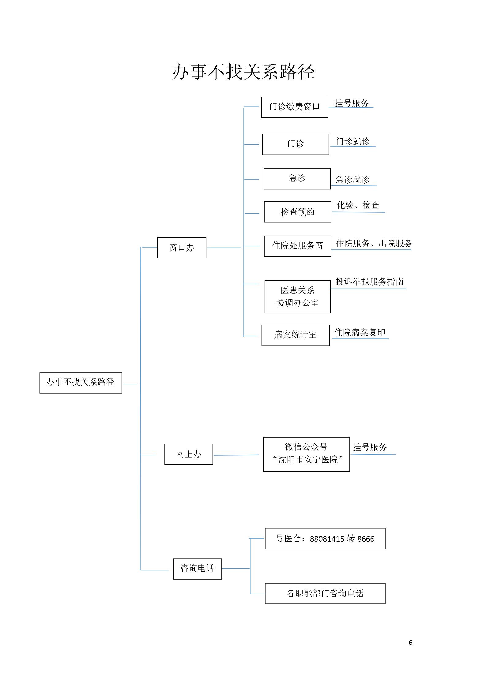 沈阳市安宁医院《办事不找关系指南》_06.jpg